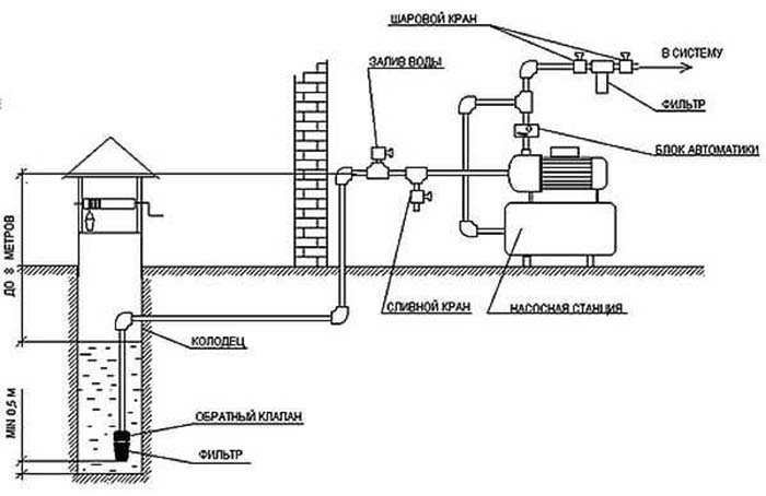Схема водоснабжения в Можайске с насосной станцией