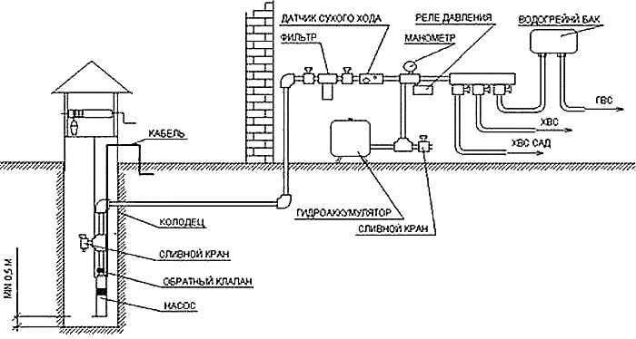 Схема водоснабжения из колодца в Можайске и Можайском районе